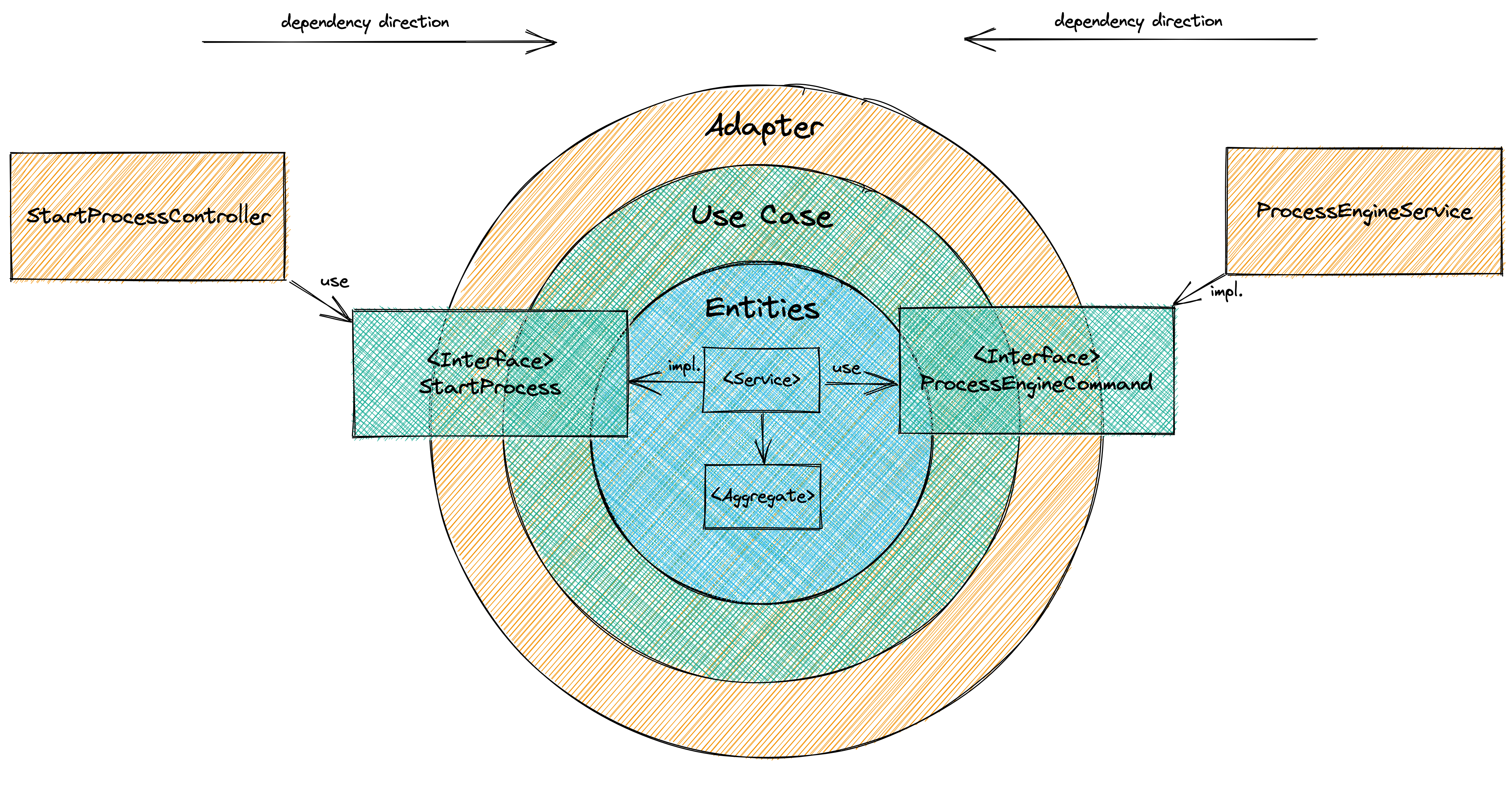 DIP, Ports and Adapter, Clean Architecture