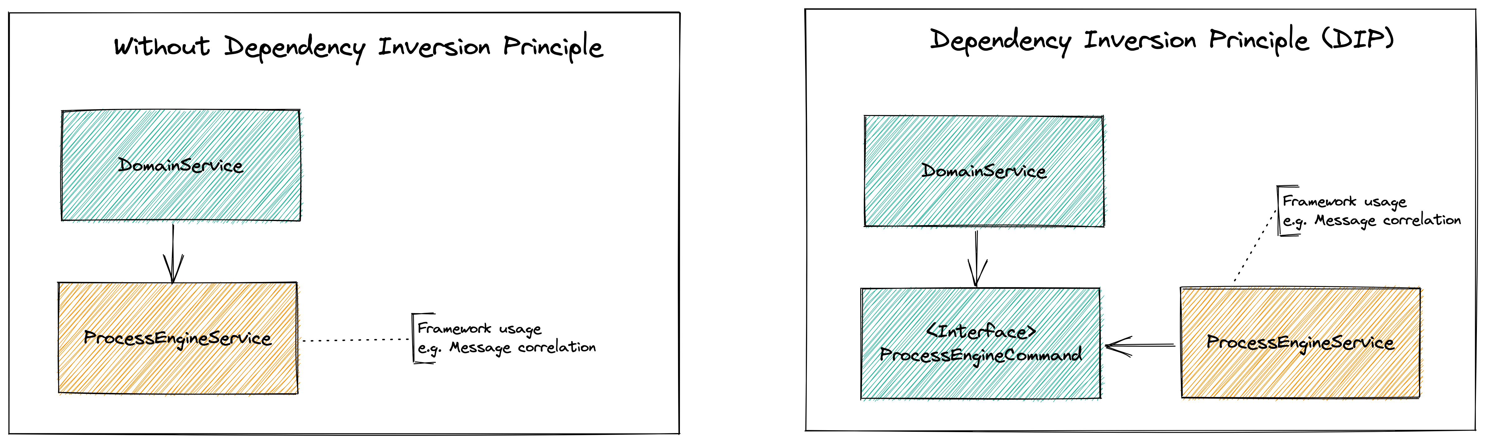 With and without Dependency Inversion Principle
