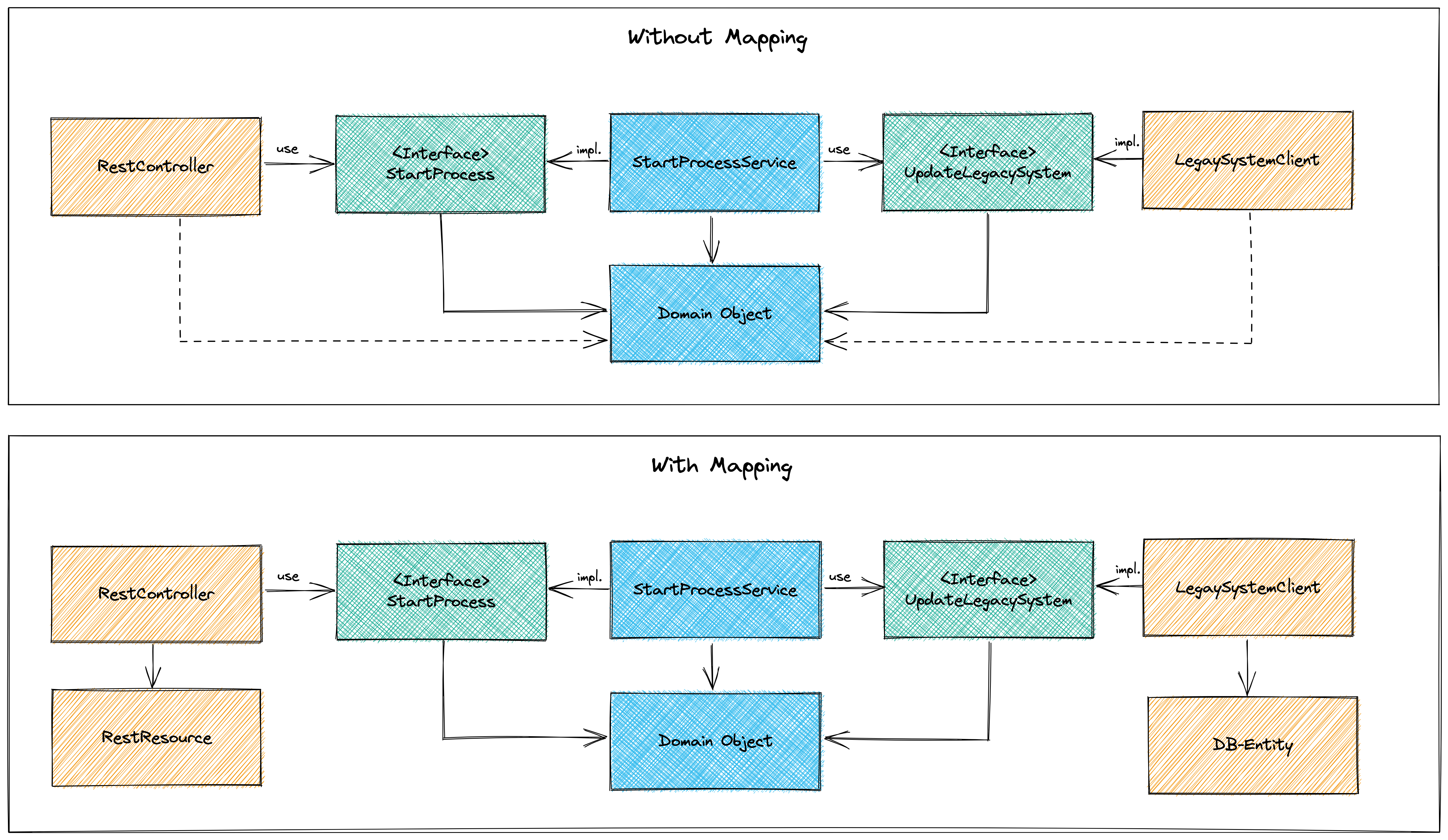 With and without mapping between layers