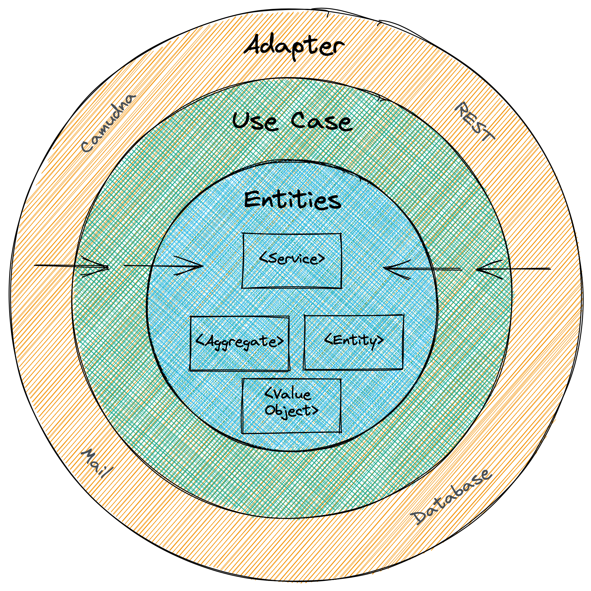 DDD-Clean-Architecture