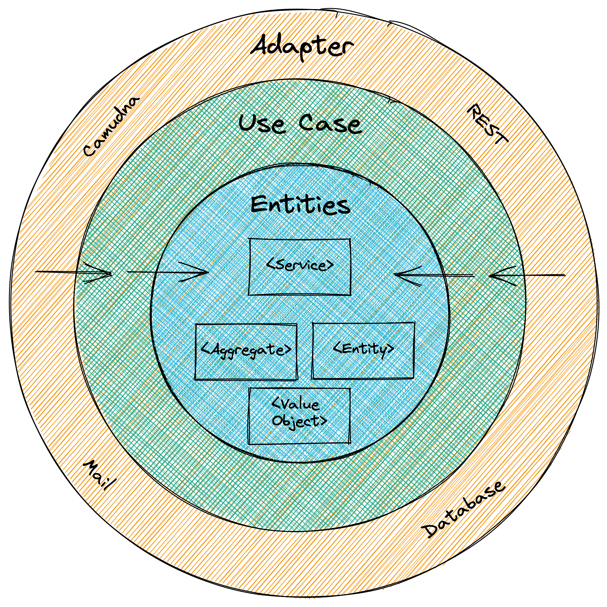 DDD-Clean-Architecture