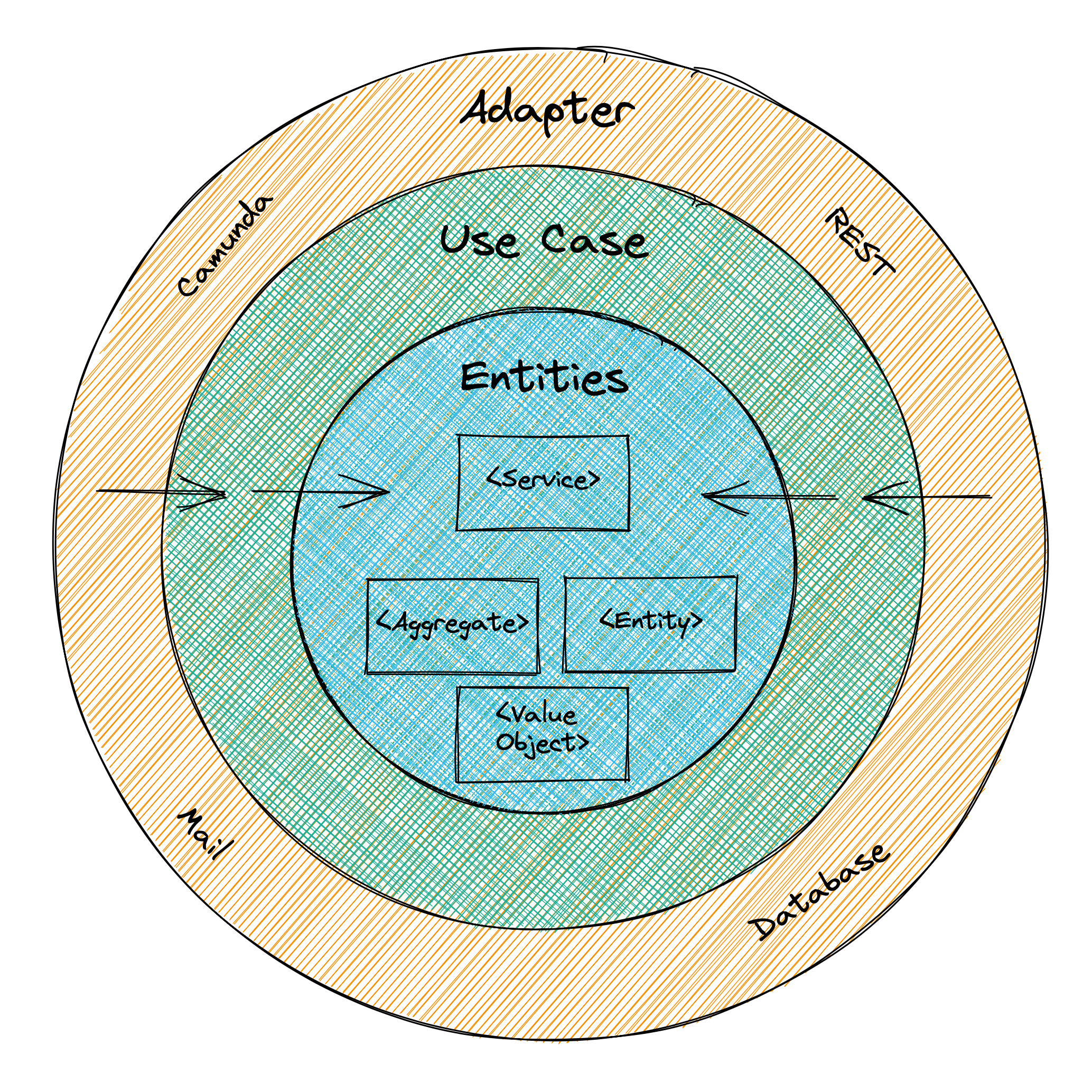 DDD-Clean-Architecture