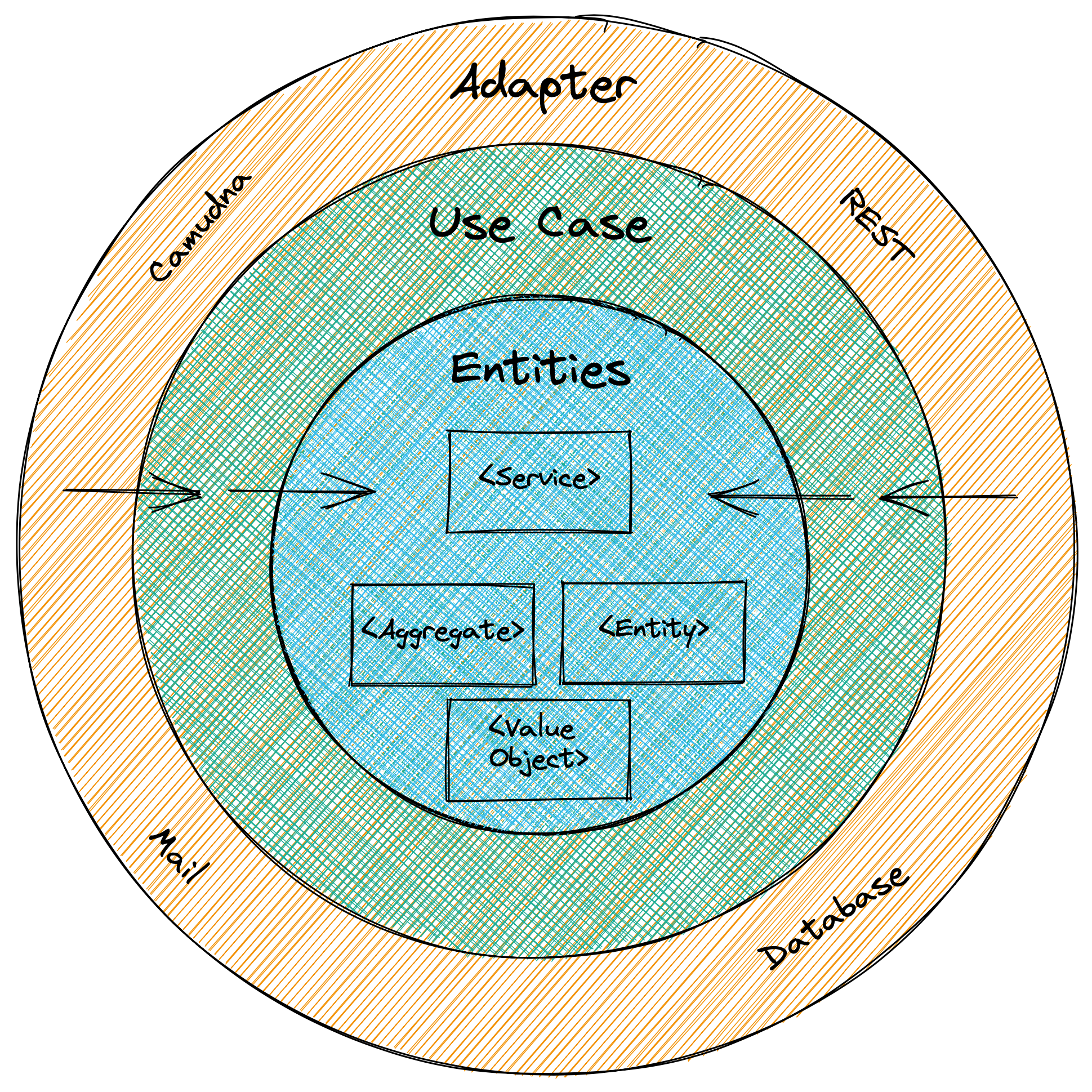 DDD-Clean-Architecture